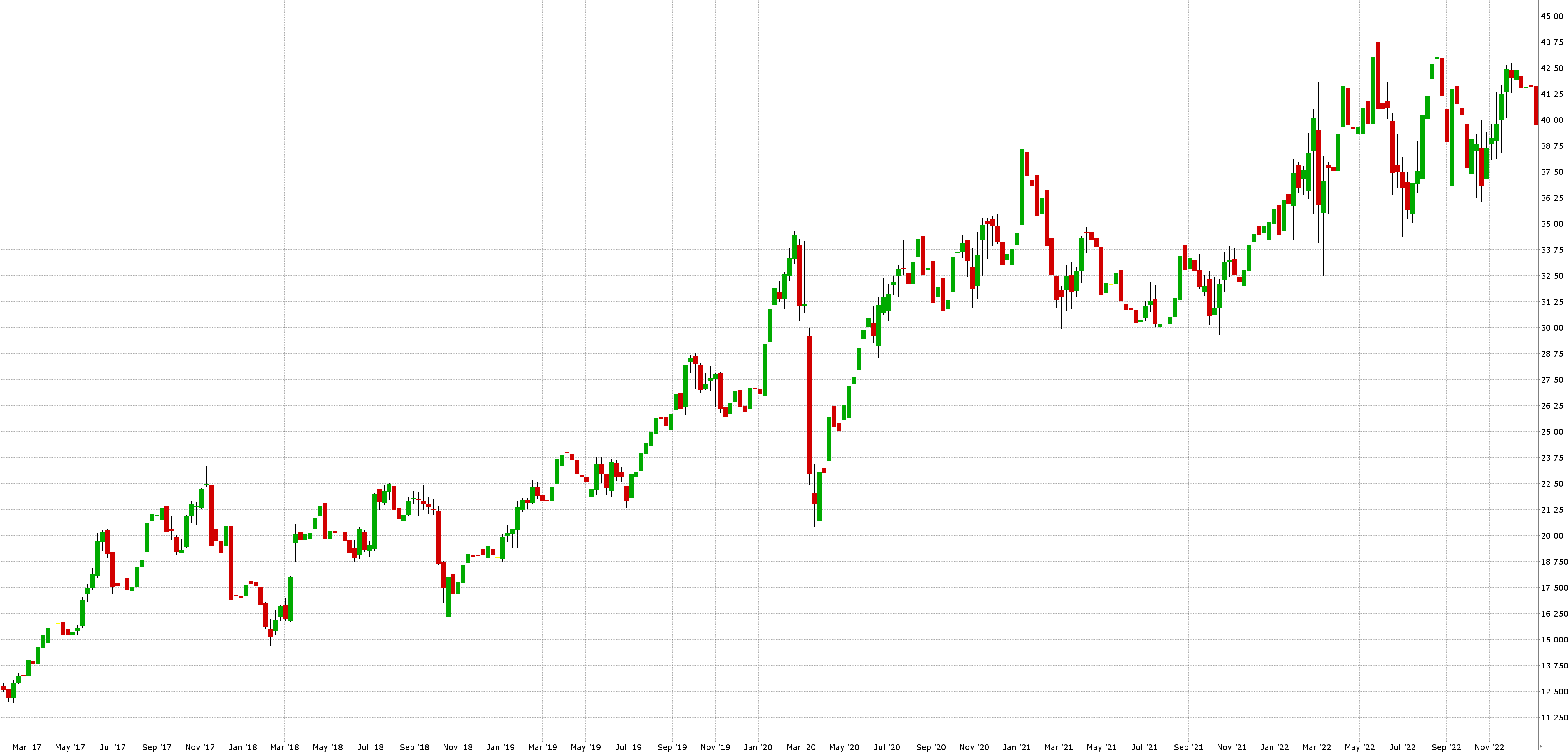 RWE akcie a cenový graf Týdenní graf akcie RWE blue chips akcie