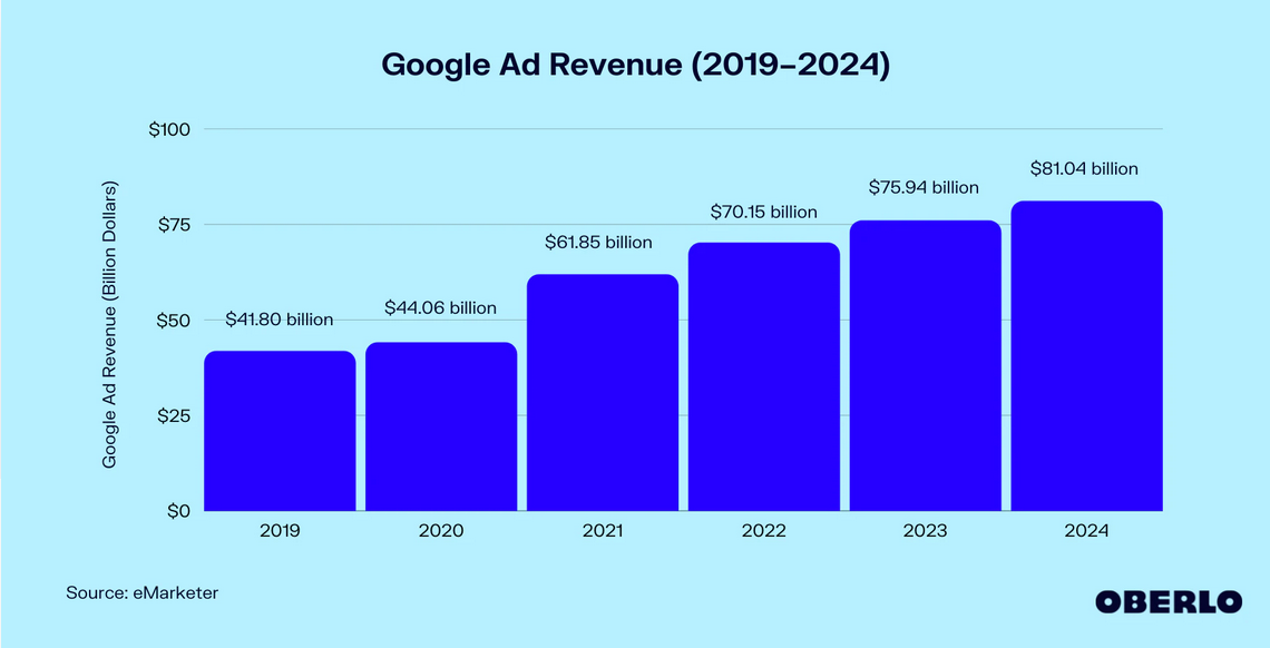 Výnosy z reklam Google Výnosy z reklam