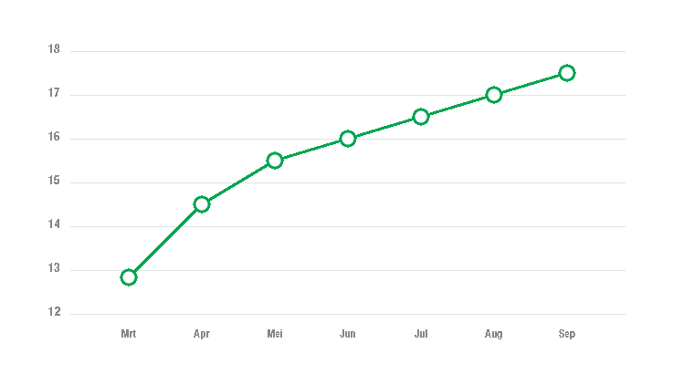 Bodový graf označující růst. Index VIX