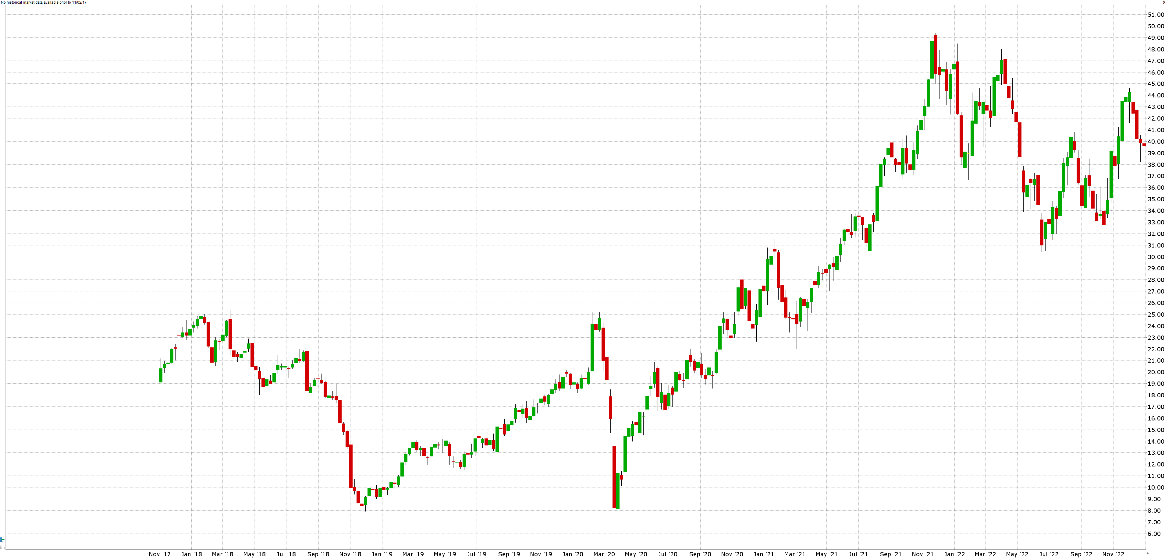 AQUA akcie a cenový graf Investice do vody