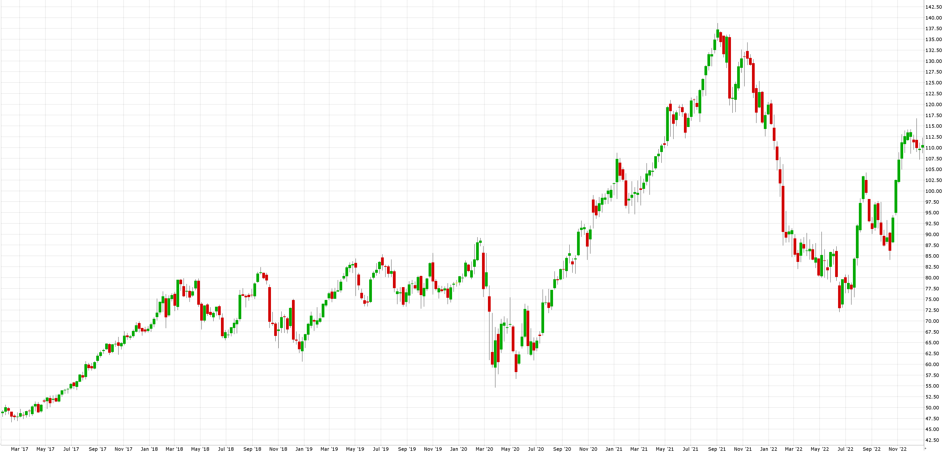 Investice do vody