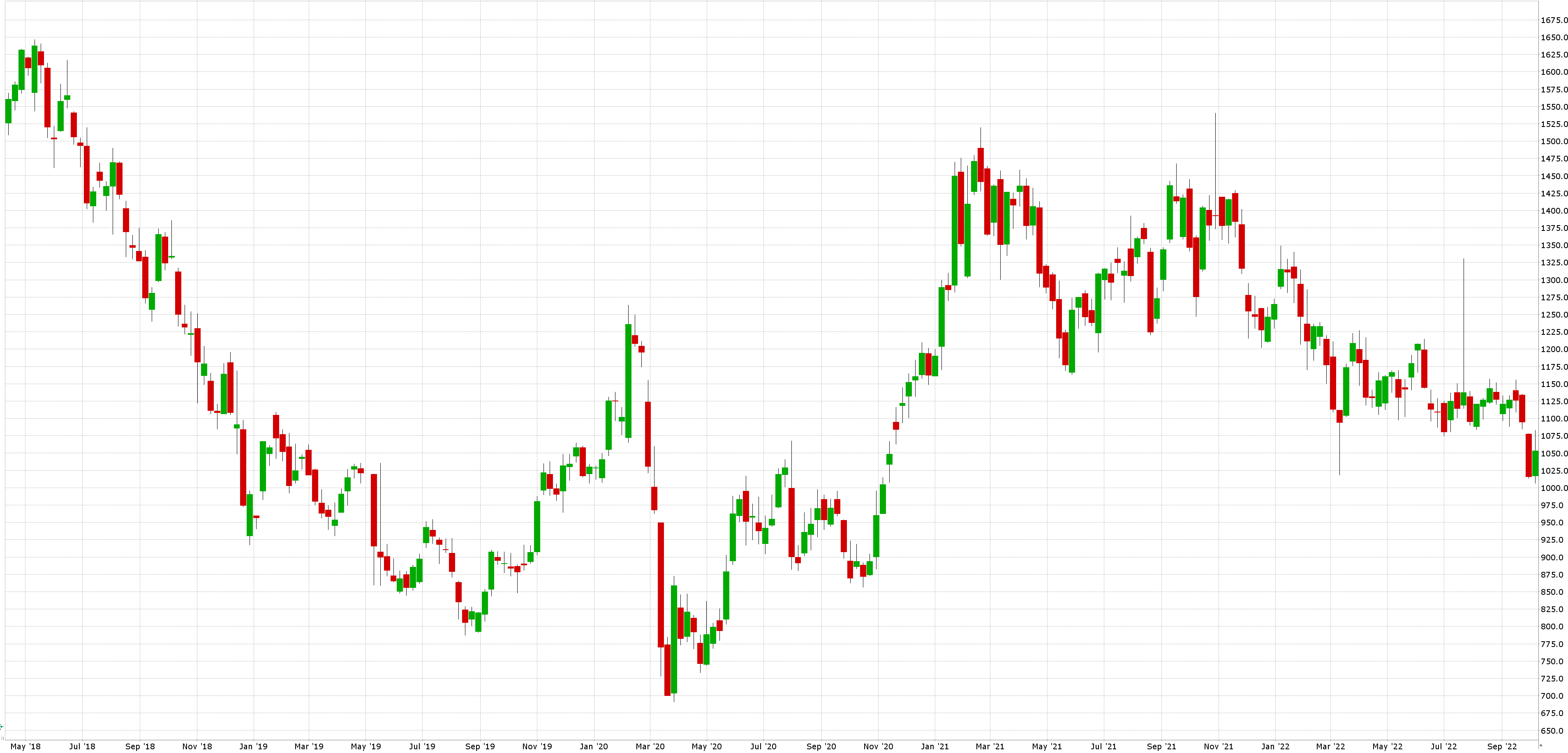 Akcie elektromobilita: Cenový graf akcie 6752