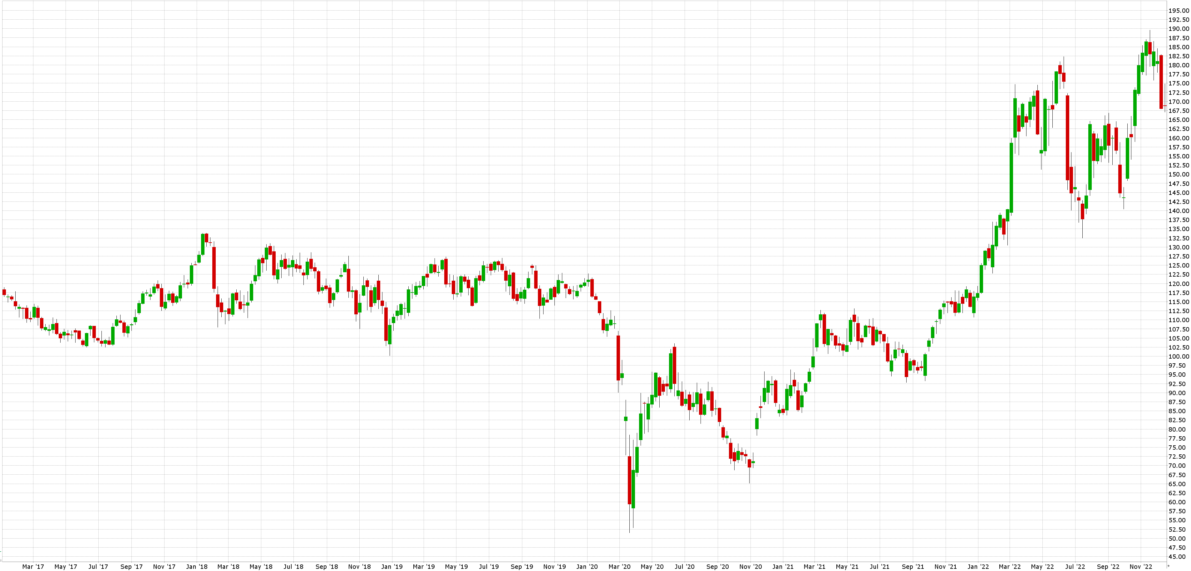 Akcie ropy: Cenový graf akcie CVX