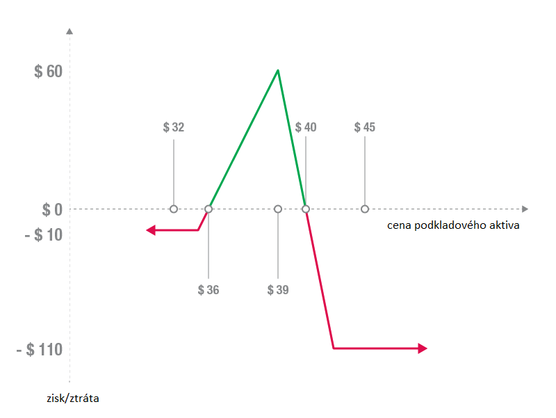 Diagonální spread a jeho výhody a rizika