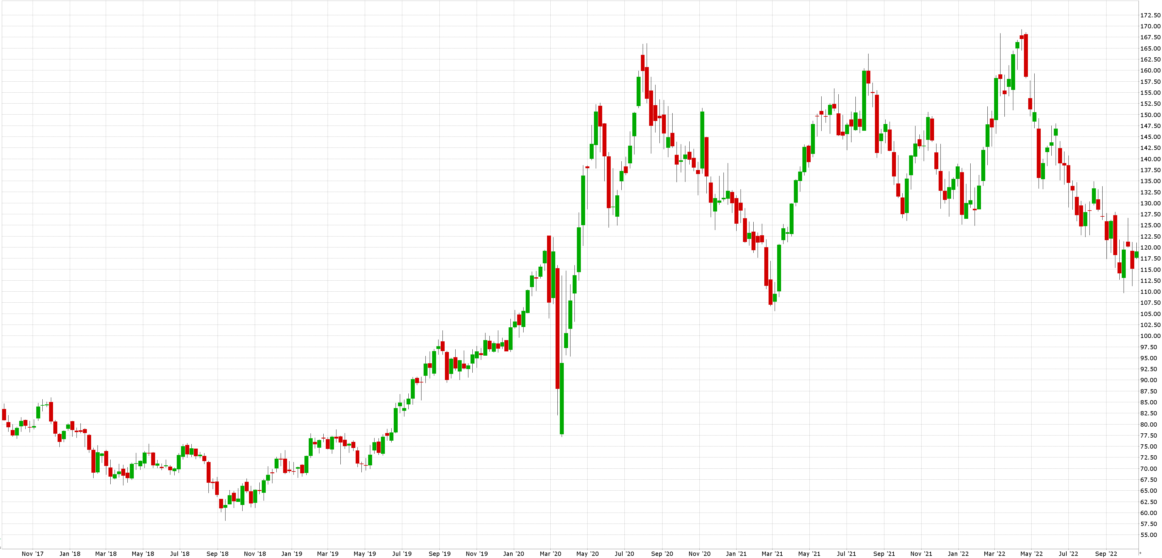 Akcie zlata: Cenový graf akcie FNV