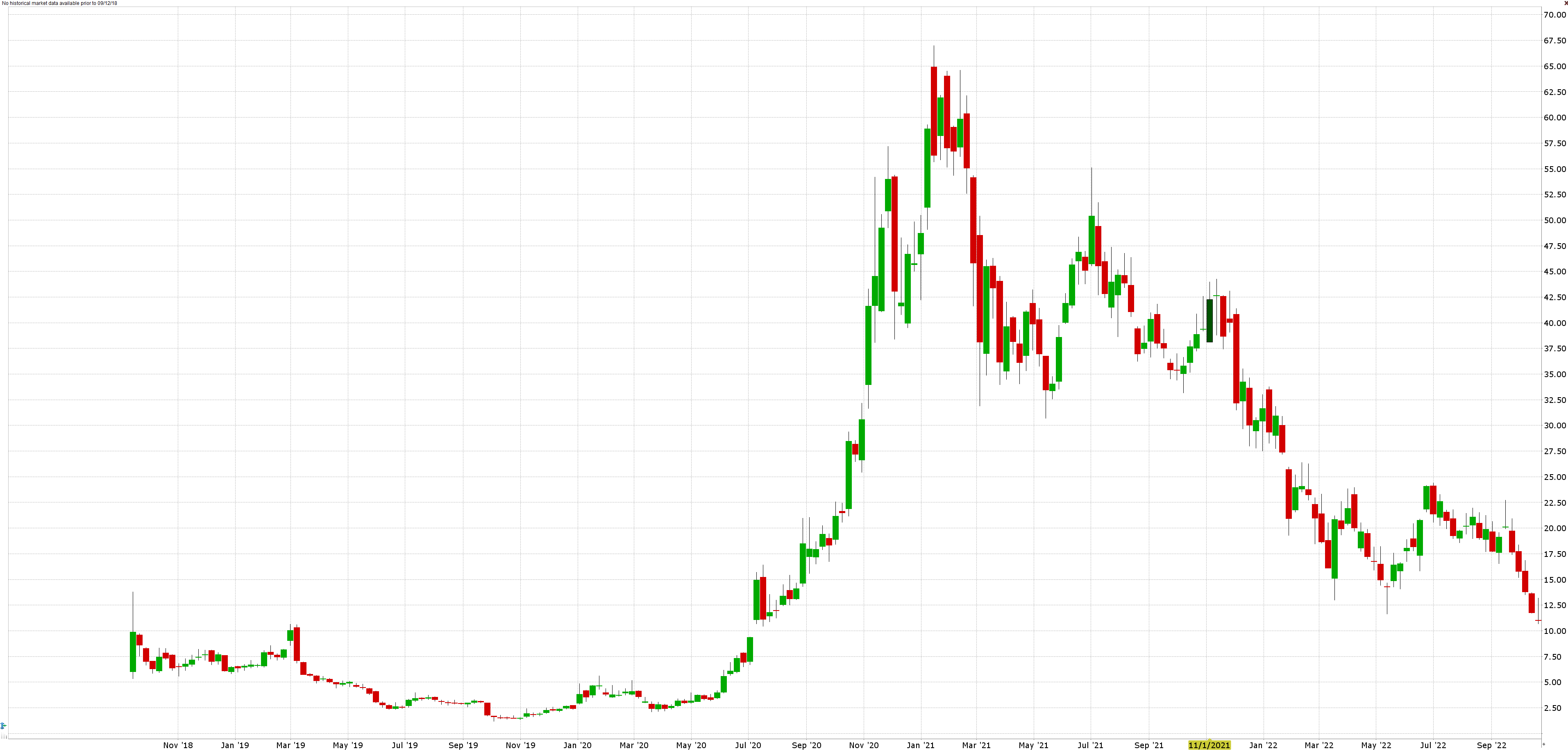 Akcie zlata: Cenový graf akcie NIO