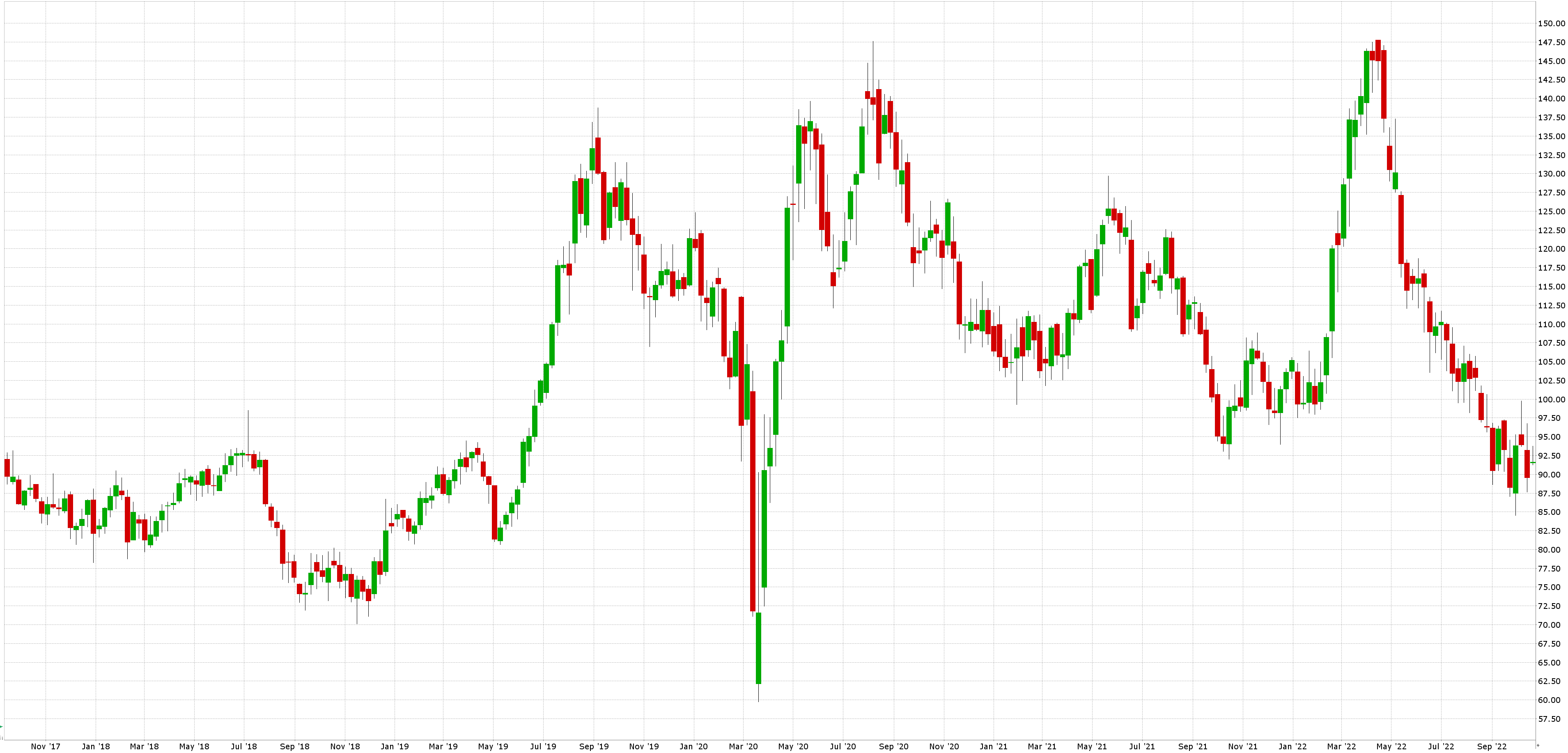 Akcie zlata: Cenový graf akcie RGLD