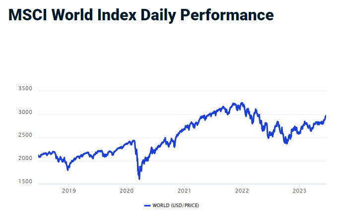 graf index MSCI World - výkon