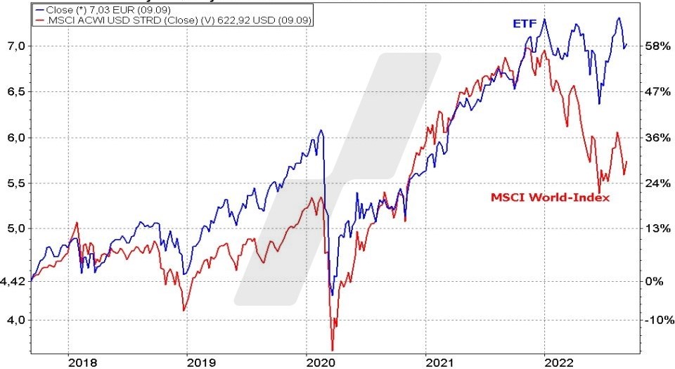 Nejlepší dividendové ETF Fidelity Global Quality Income ETF