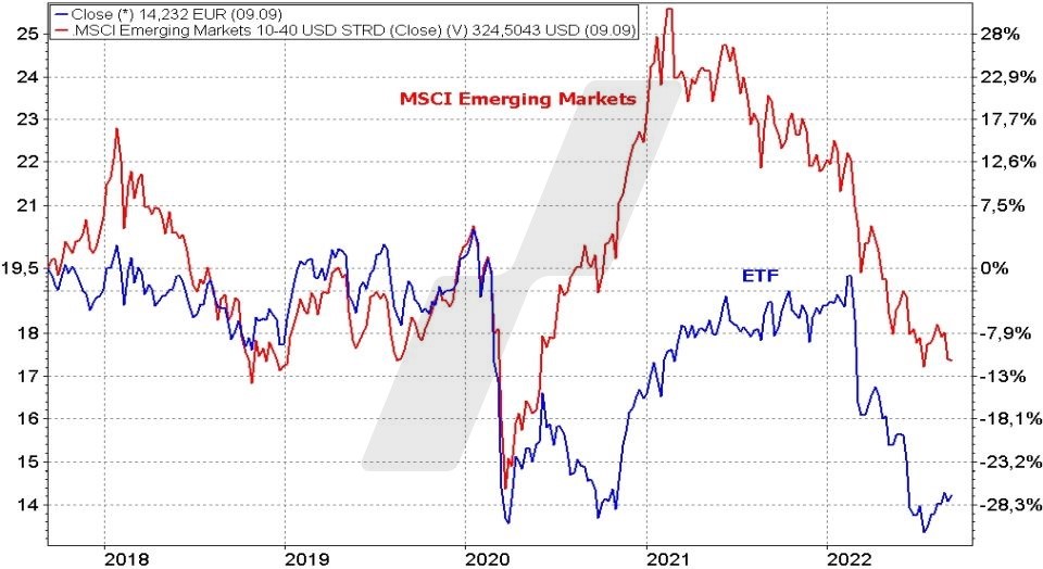 Nejlepší dividendové ETF iShares Emerging Markets Dividend