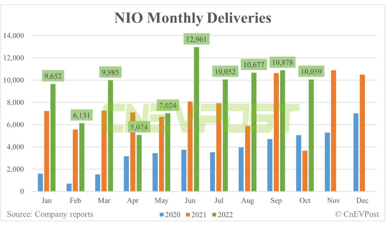 Měsíční dodávky vozů Nio