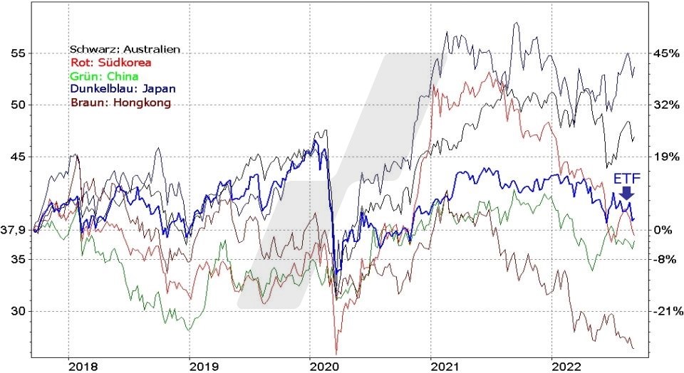 Nejlepší dividendové ETF S&P Pan Asia Dividend Aristocrats 