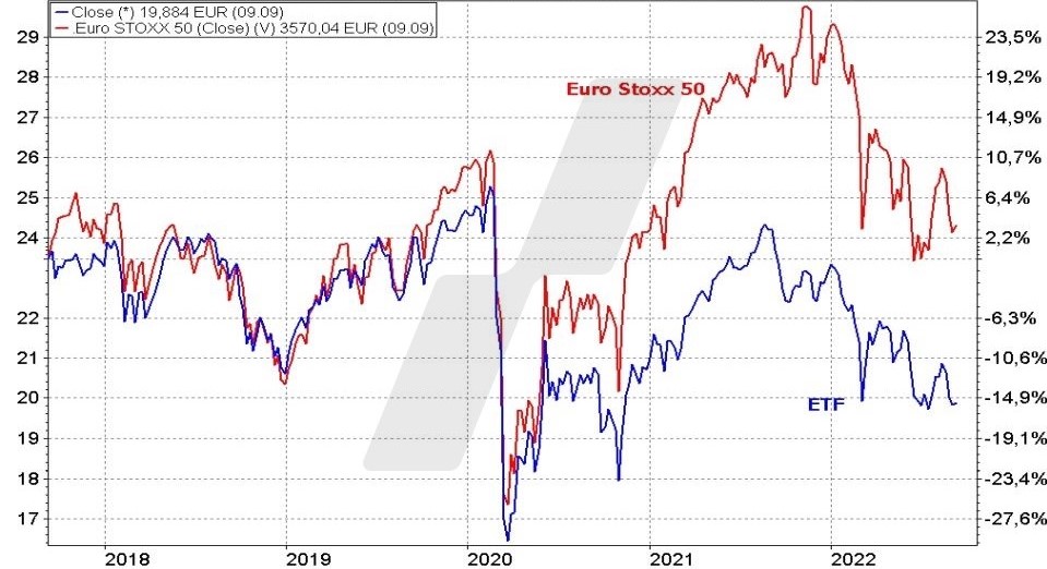 Nejlepší dividendové ETF SPDR S&P Euro Dividend Aristocrats