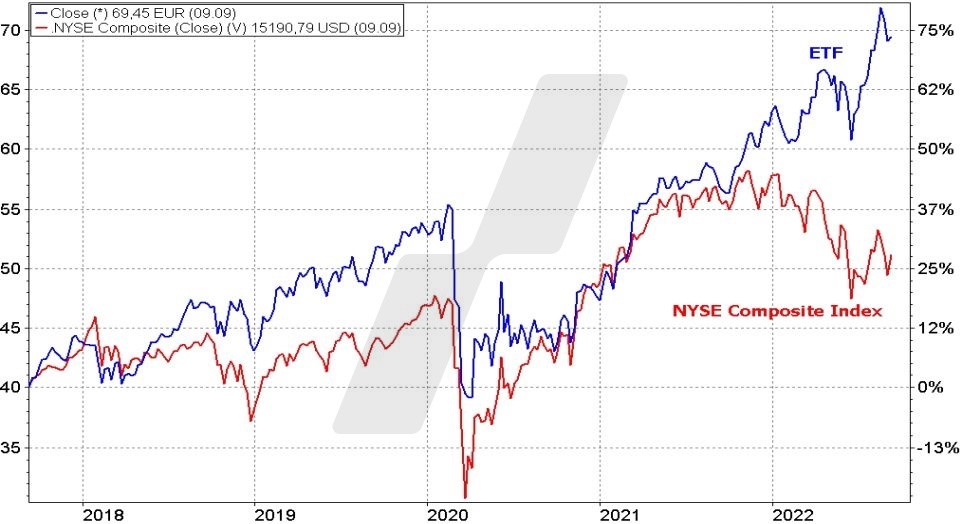 Nejlepší dividendové ETF: SPDR S&P US Dividend Aristocrats