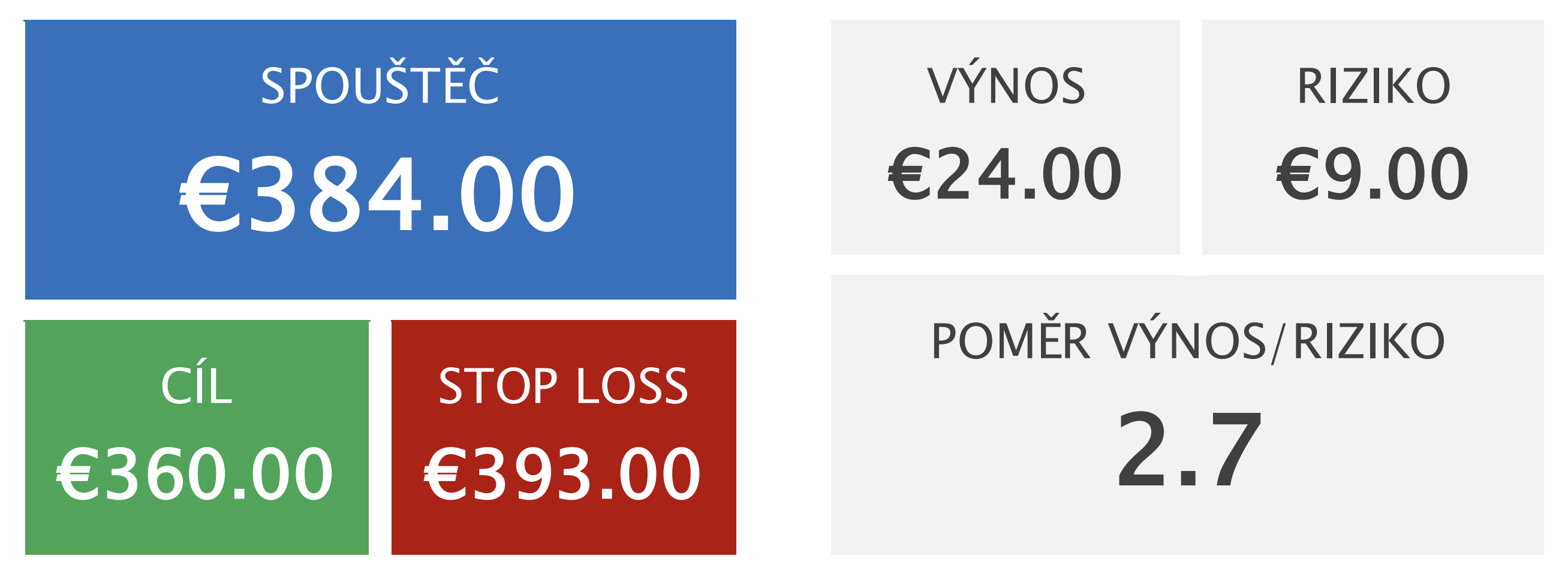 iShares Core S&P 500 UCITS ETF a plán obchodu na stranu short iShares Core S&P 500 UCITS ETF: Vstupní signál do short pozice