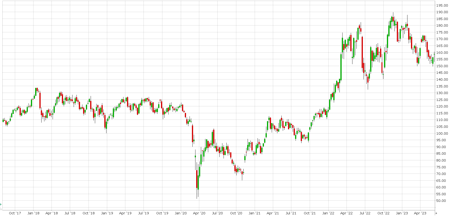 Akcie ropy: Cenový graf akcie CVX