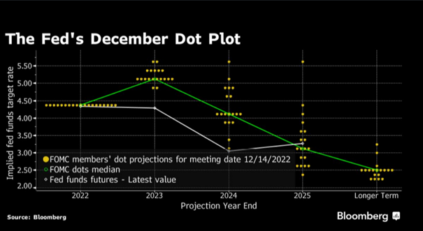 Dot Plot graf Fed: Dot Plot