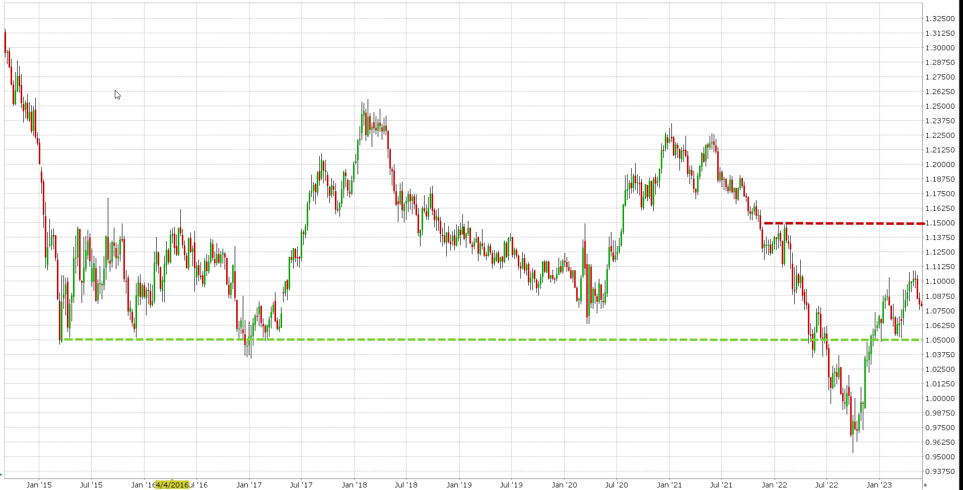 eur/usd předpověď Kurz eur usd graf
