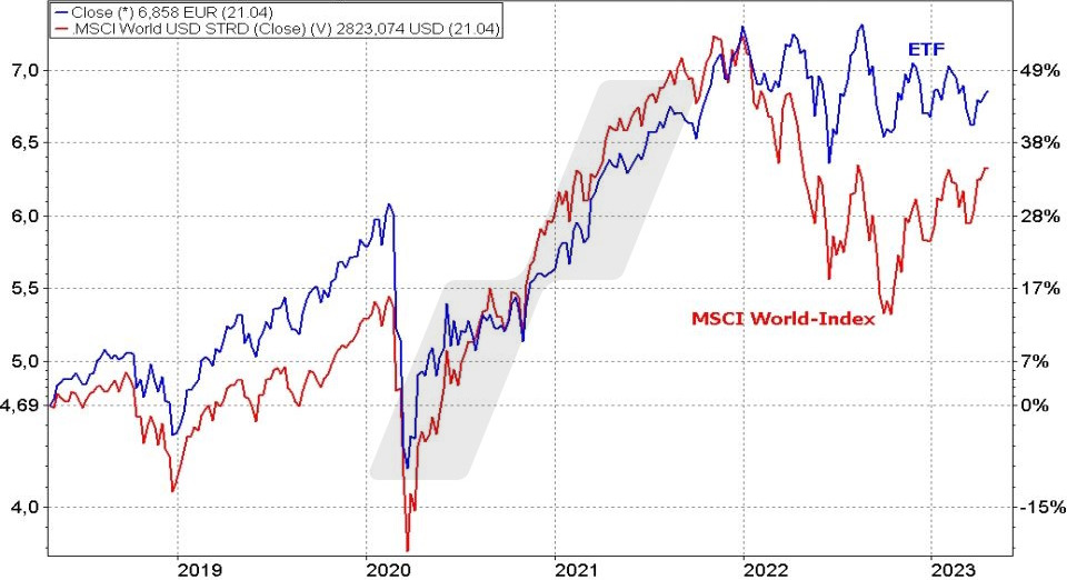 Týdenní graf ETF Fidelity Global Quality Income ETF