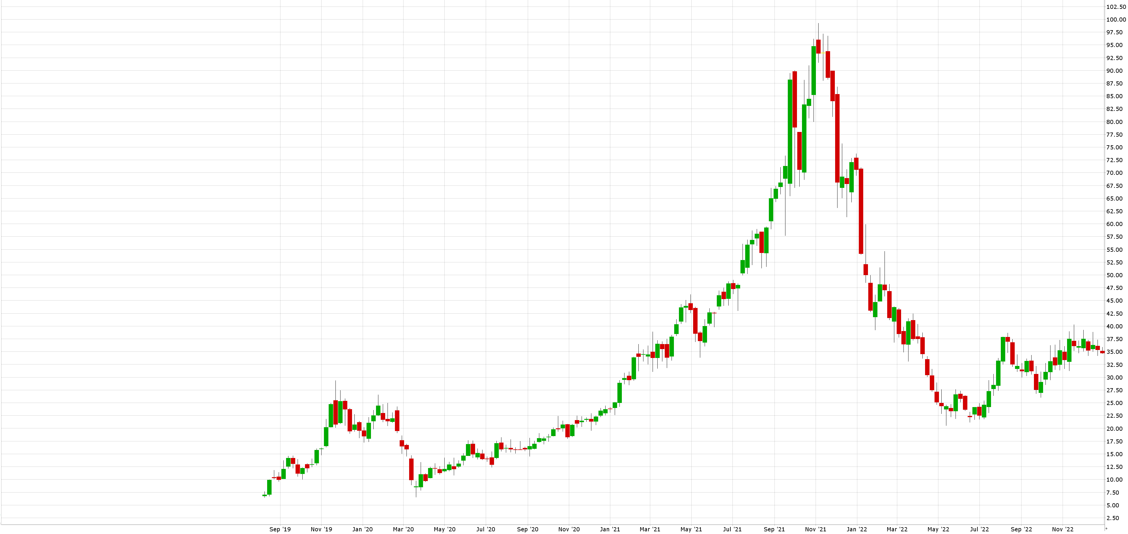 INMD akcie a cenový graf Americké small caps akcie & ETF