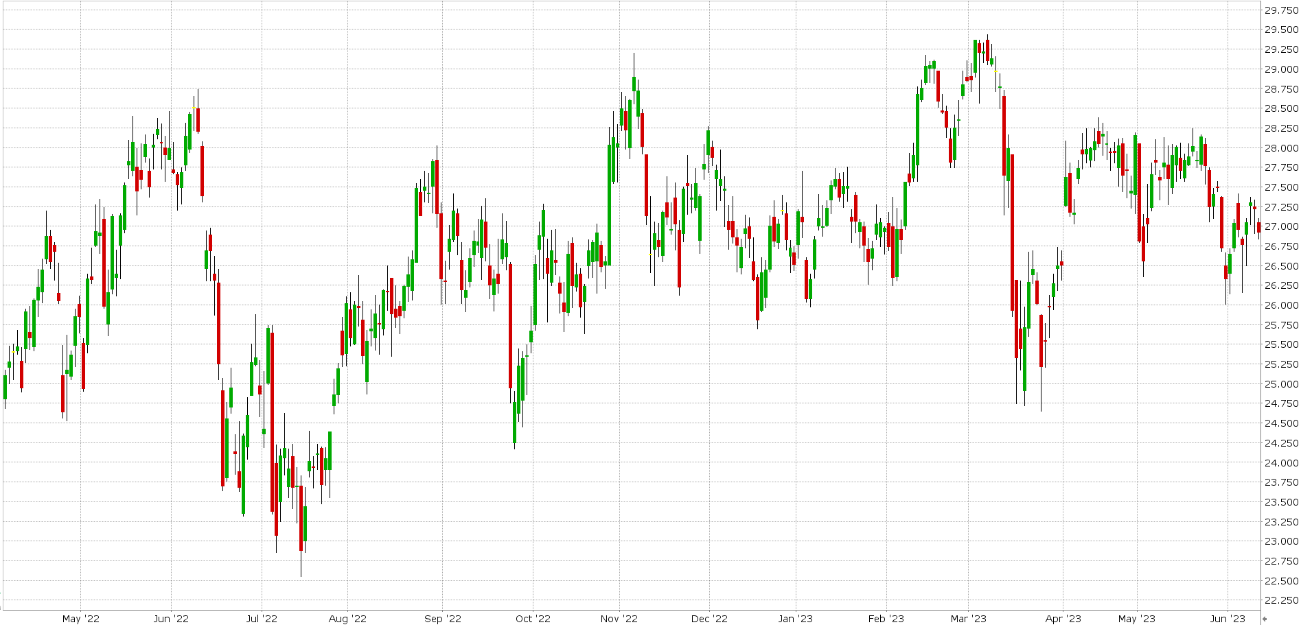 Akcie ropy: Cenový graf akcie SHELL