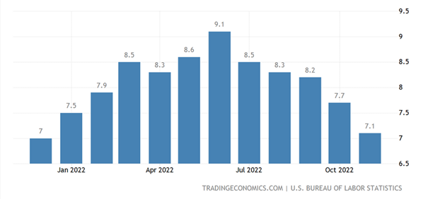 Vývoj inflace v USA Graf vývoje inflace v USA