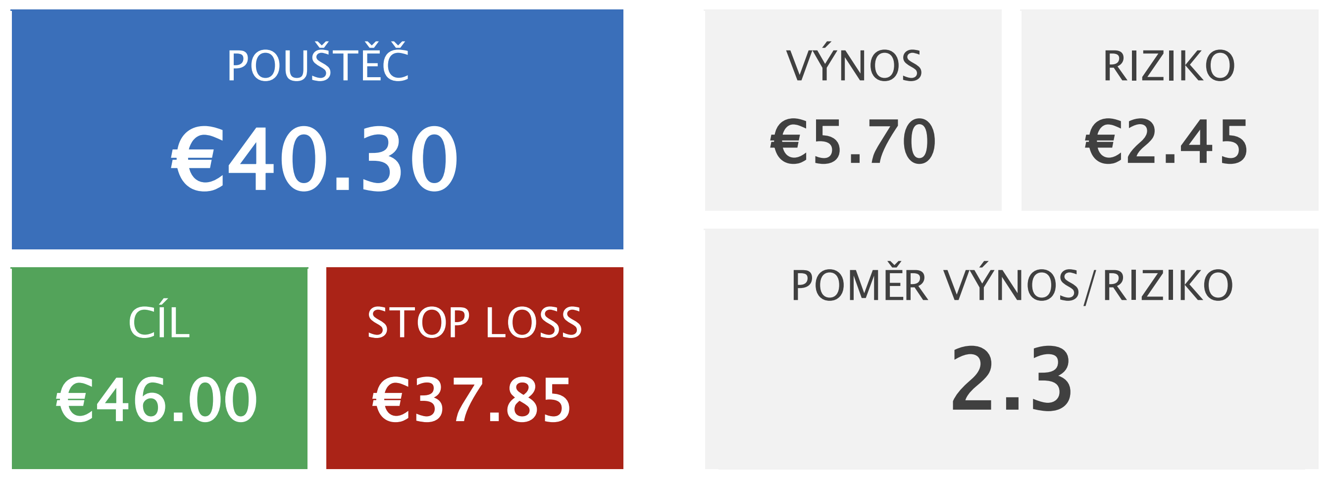 Invesco Solar Energy UCITS ETF a plán obchodu na stranu long Invesco Solar Energy UCITS ETF: Vstupní signál do short pozice
