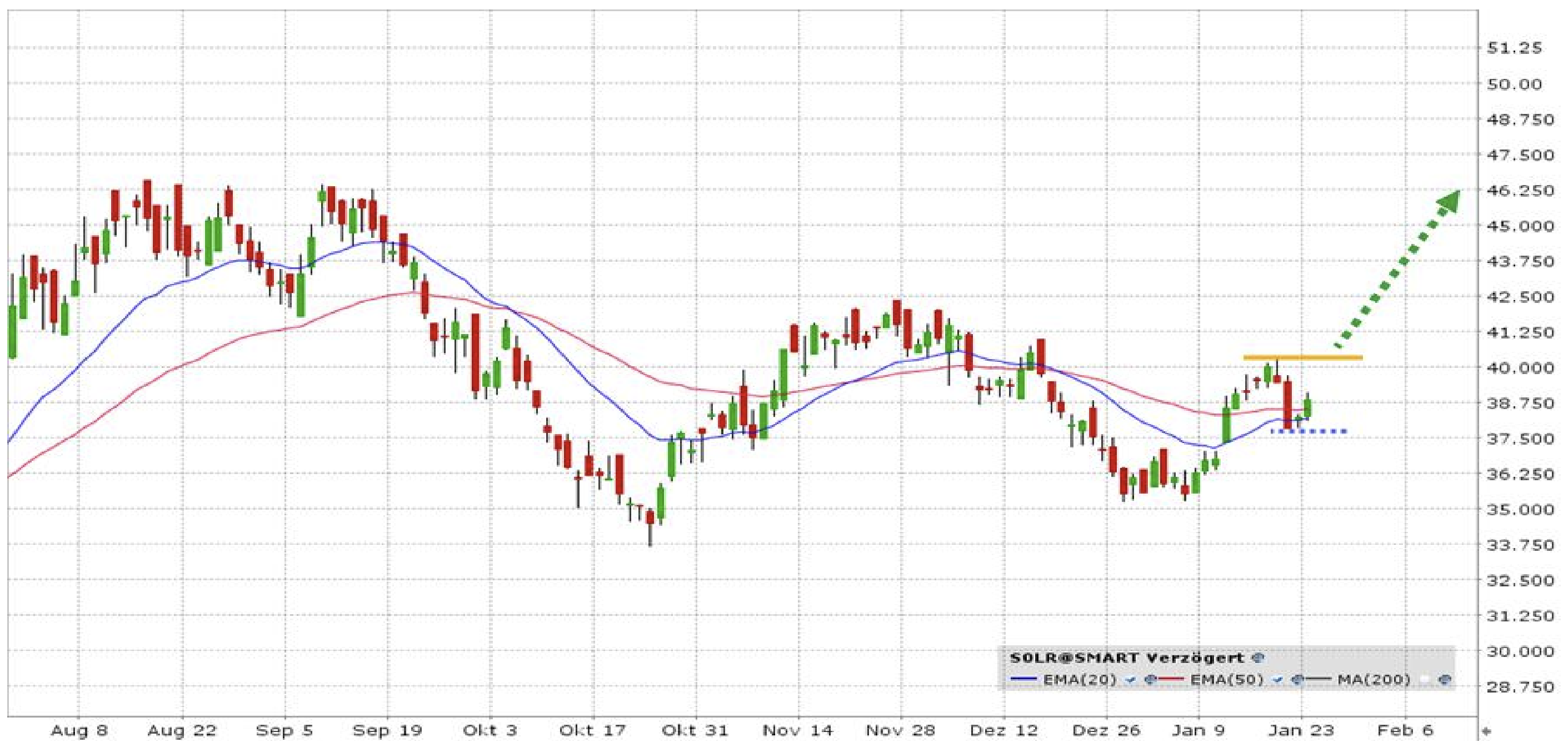 Graf Invesco Solar Energy UCITS ETF Denní graf Invesco Solar Energy UCITS ETF