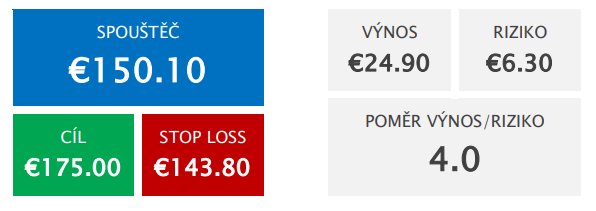 Akcie ADS: Vstupní signál do long pozice Akcie ADS: Vstupní signál do long pozice