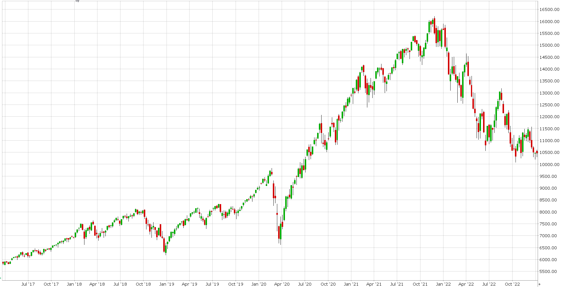 Nasdaq Composite Index (COMP): Týdenní graf Graf Nasdaq Composite Index