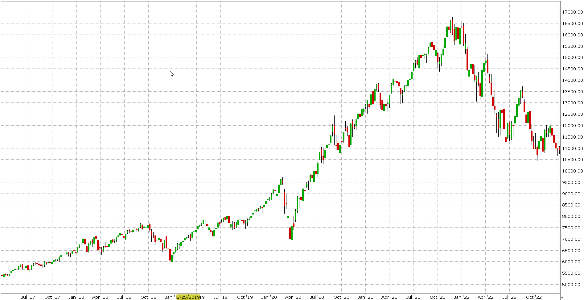 Týdenní graf Nasdaq 100 Nasdaq 100 graf
