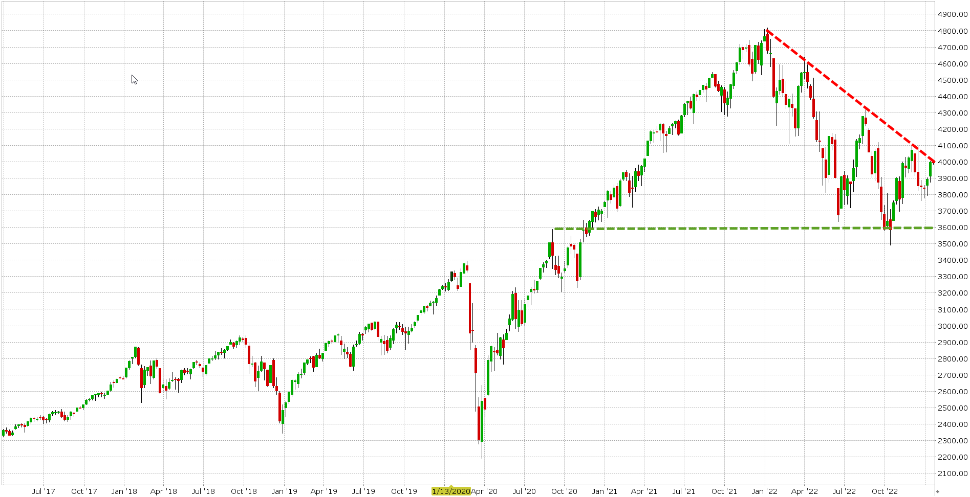 S&P 500 graf