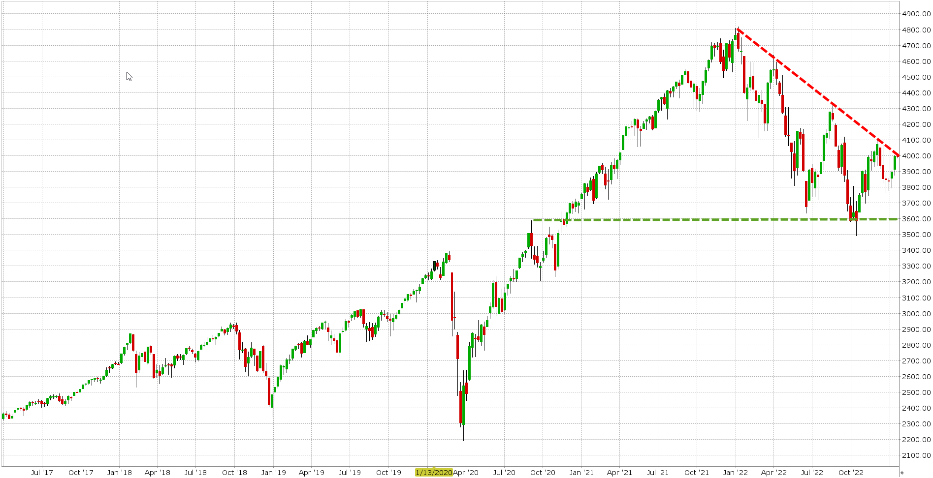 S&P 500 graf S&P 500 graf