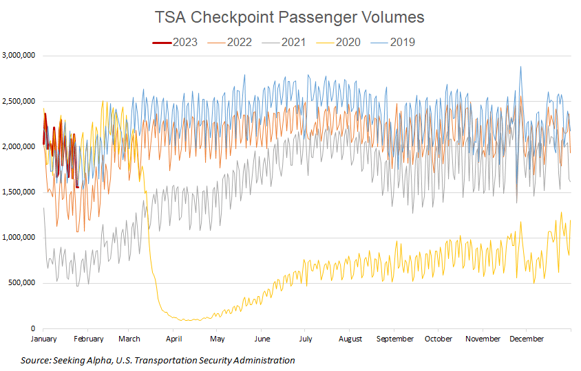 Objem pasažéru v USA za jednotlivé roky