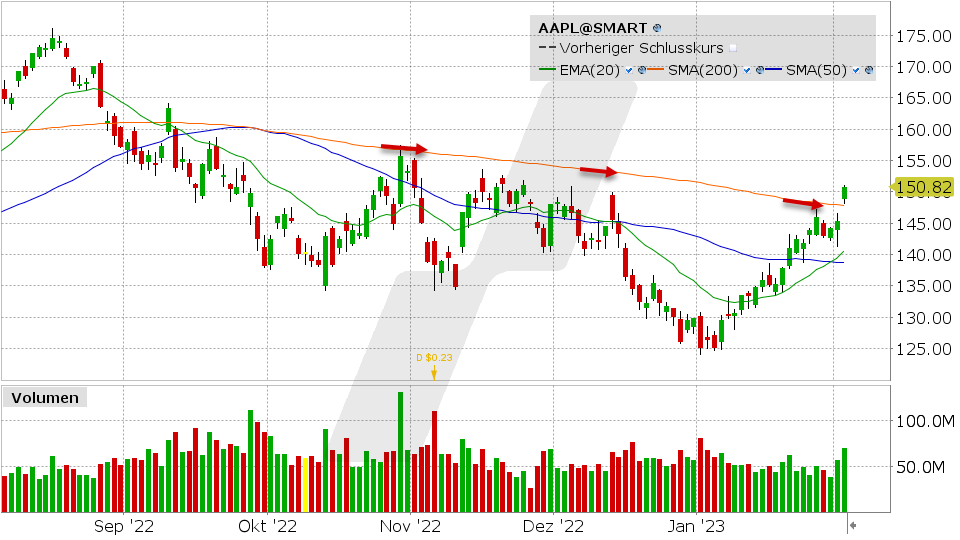 graf akcie AAPL
