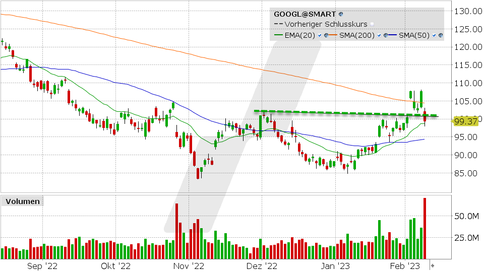 graf akcie GOOGL