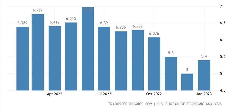 Meziroční PCE index v USA Meziroční PCE index v USA