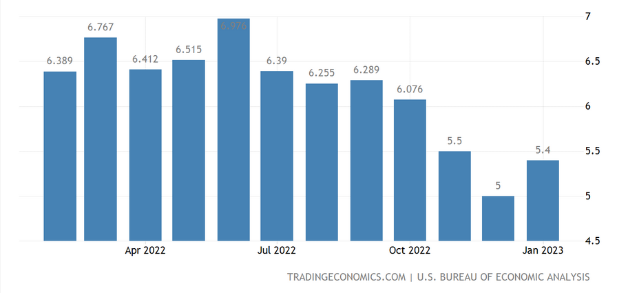 Meziroční PCE index v USA