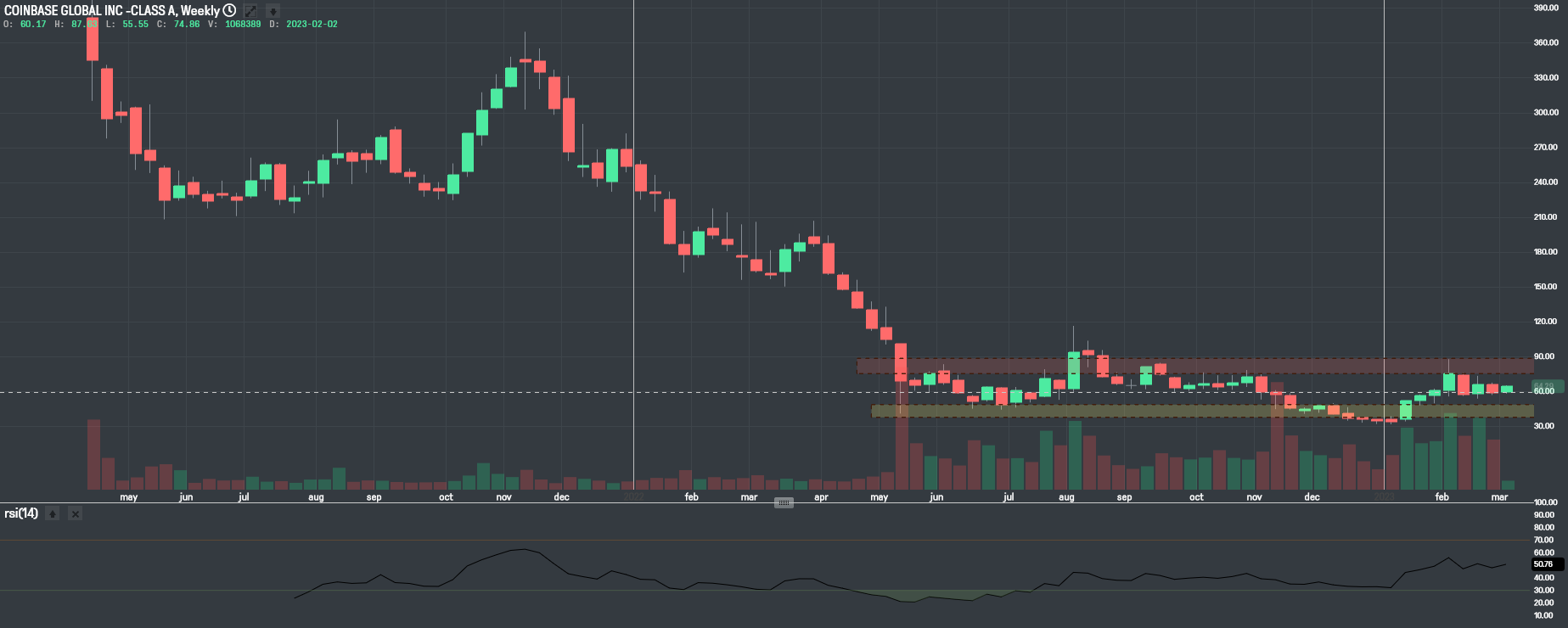 Týdenní graf akcie Coinbase Týdenní graf akcie Coinbase