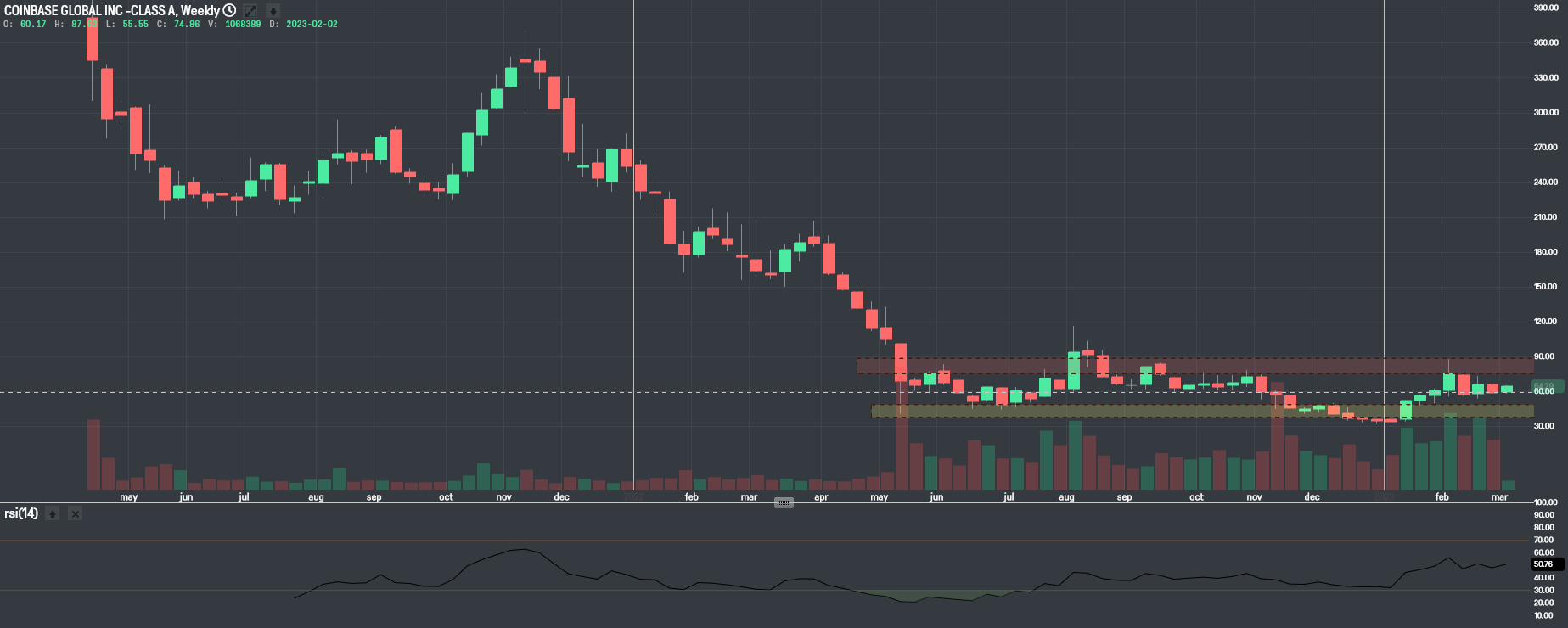 Týdenní graf akcie Coinbase