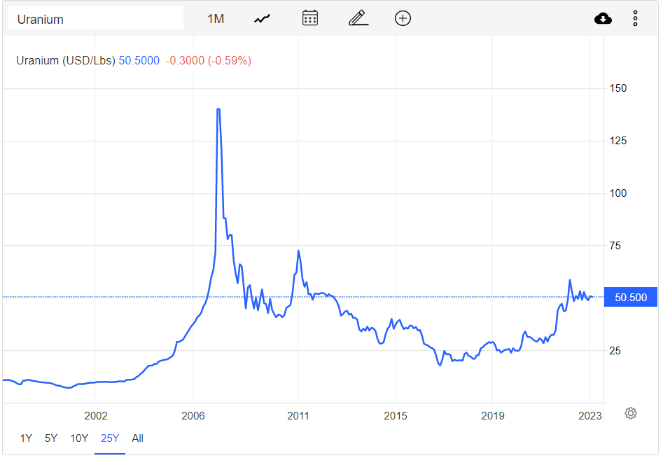 uran prodej: Graf zobracující vývoj za období 25 let