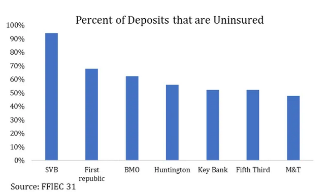 Procento nepojištěných depozit u Silicon Valley Bank, First Republic a dalších