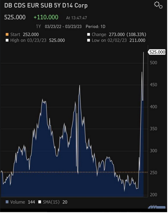 Spread u CDS na Deutsche Bank