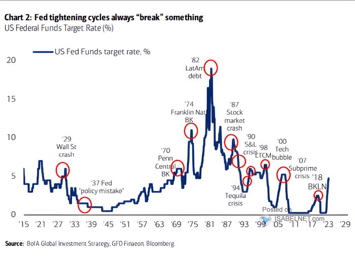 Jednotlivé cykly růstu úrokových sazeb
