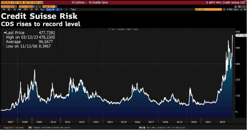 Spread u CDS na Credit Suisse