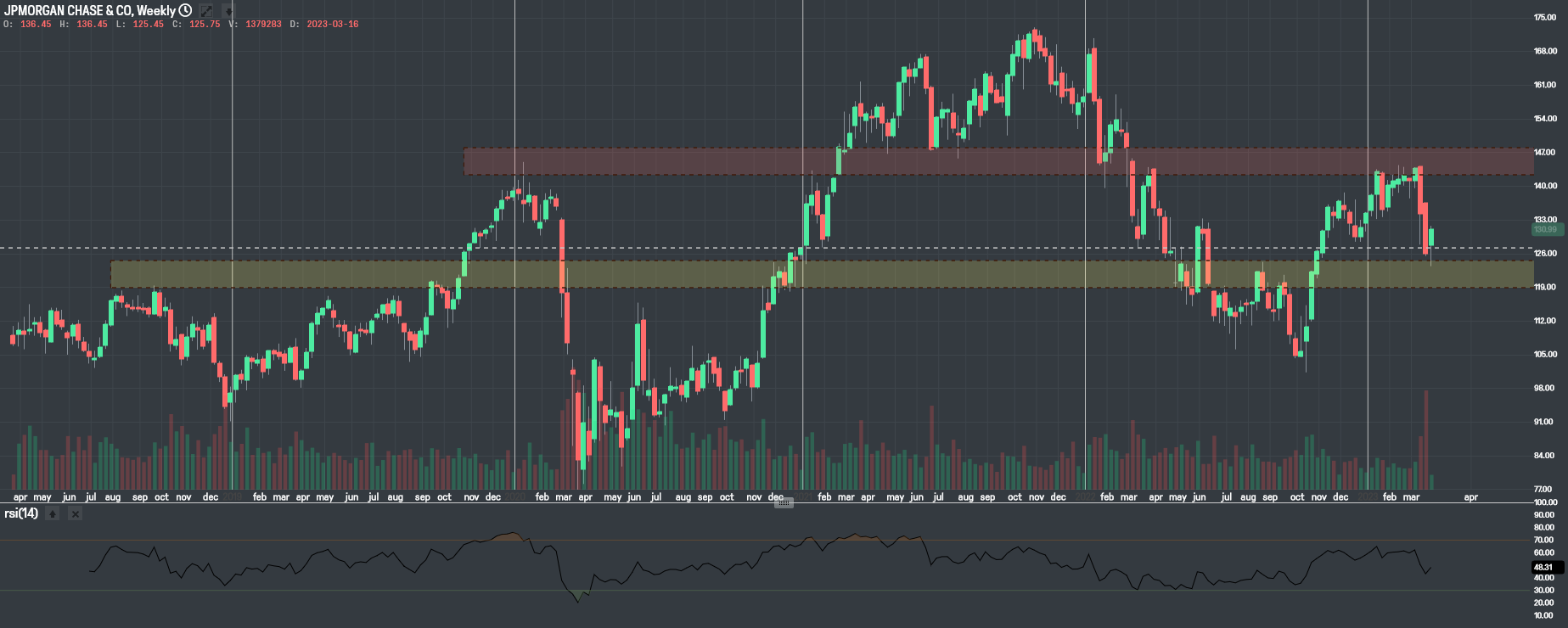 Týdenní graf akcie JPMorgan Týdenní graf akcie JPMorgan