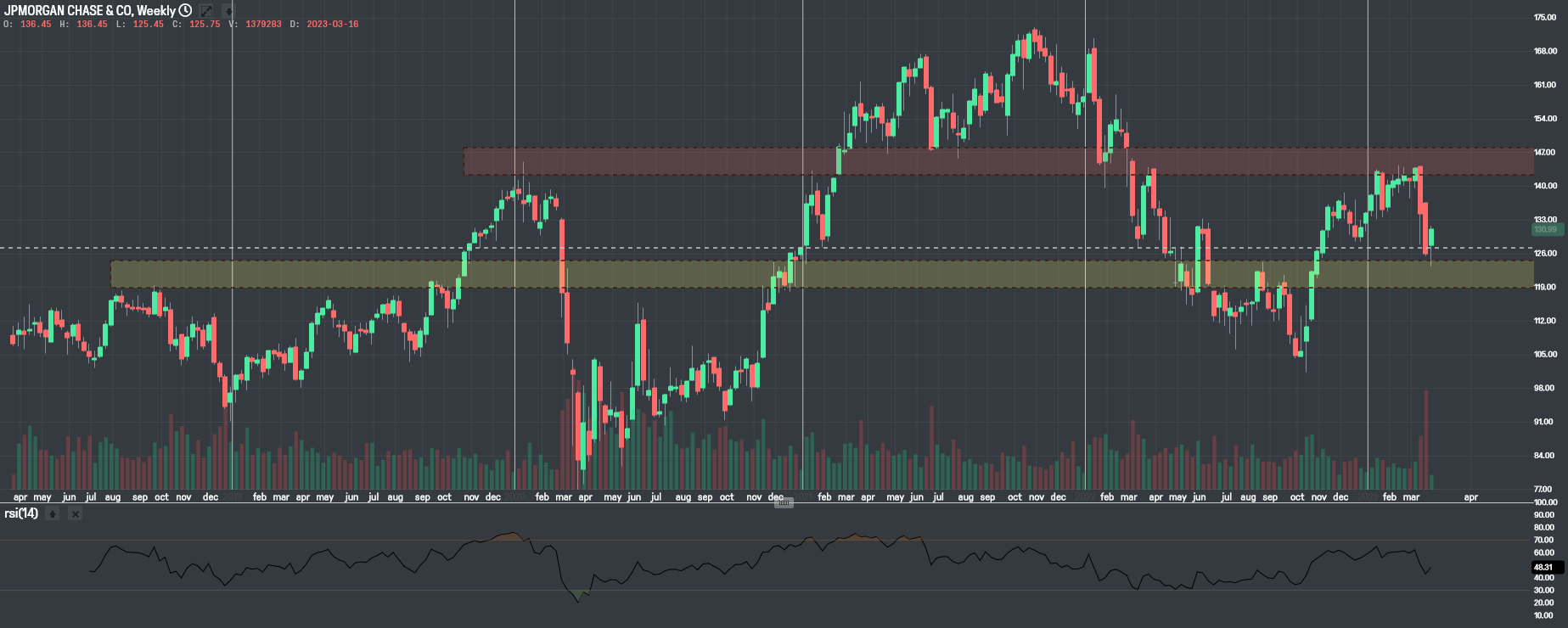 Týdenní graf akcie JPMorgan