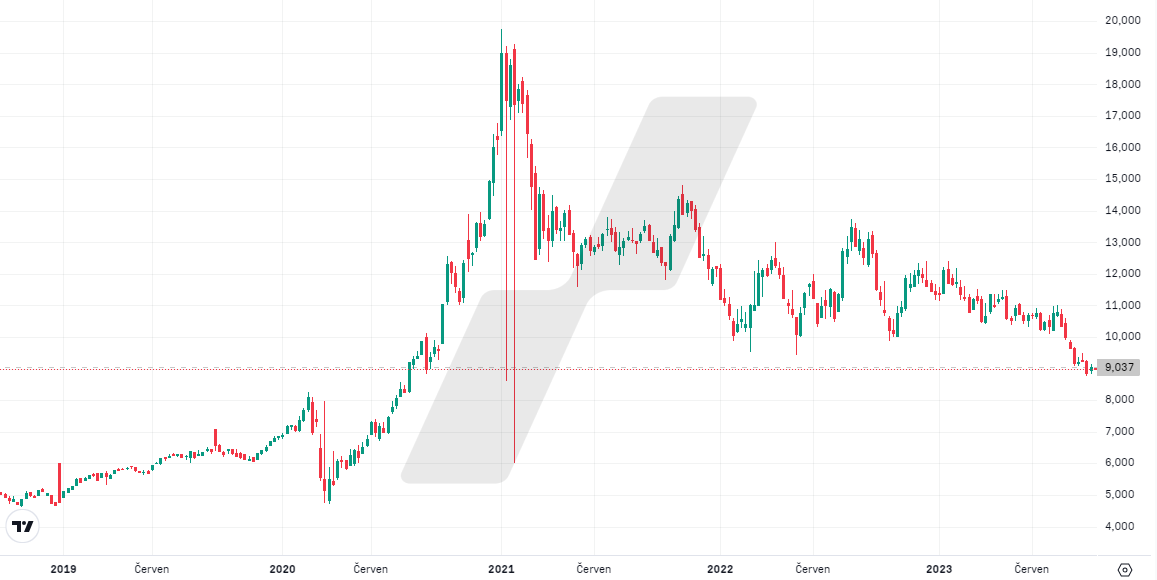 Obchodujte ETF prostřednictvím LYNX Nejlepší ETF v roce 2023