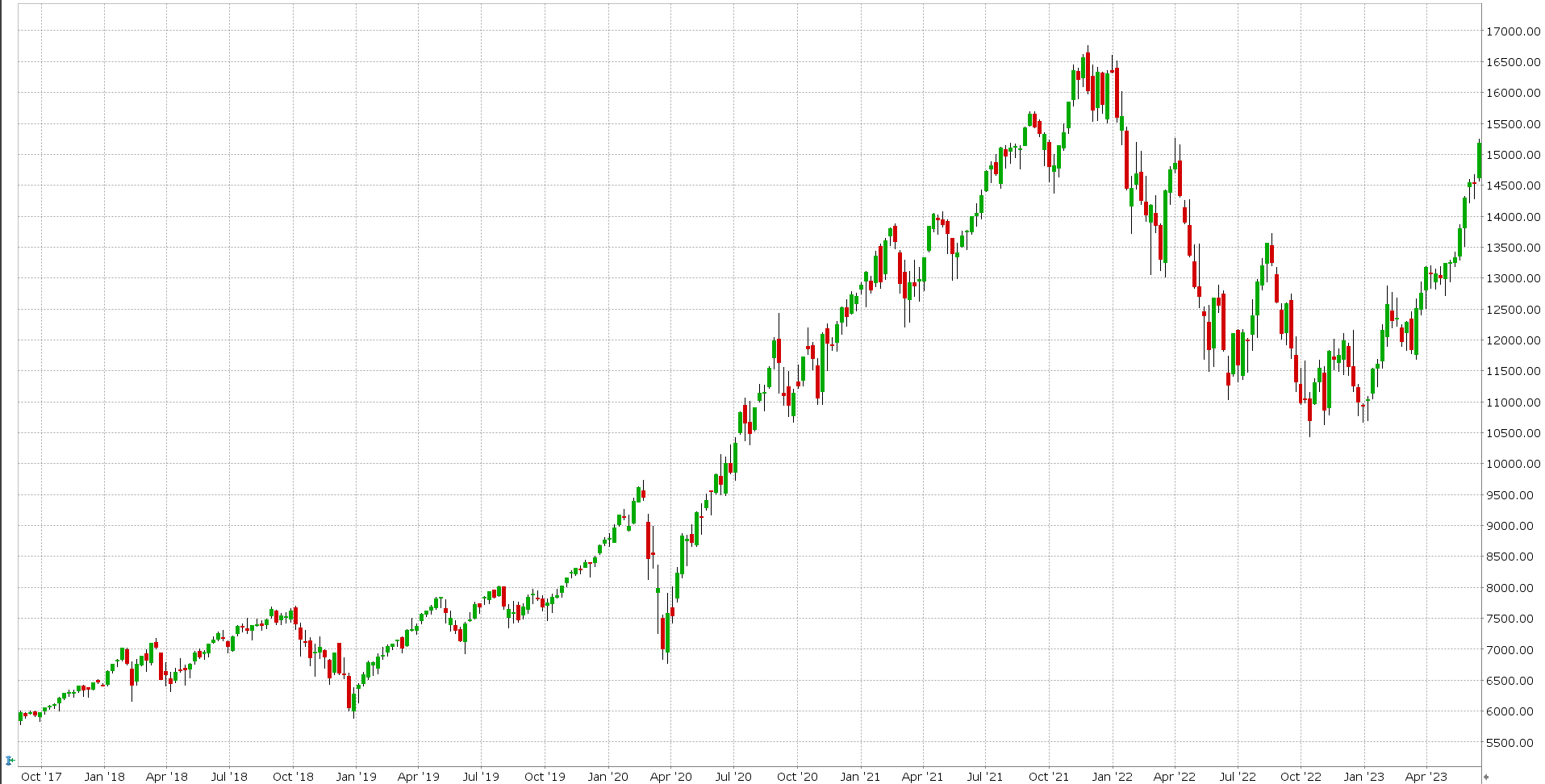 Nasdaq 100 index graf