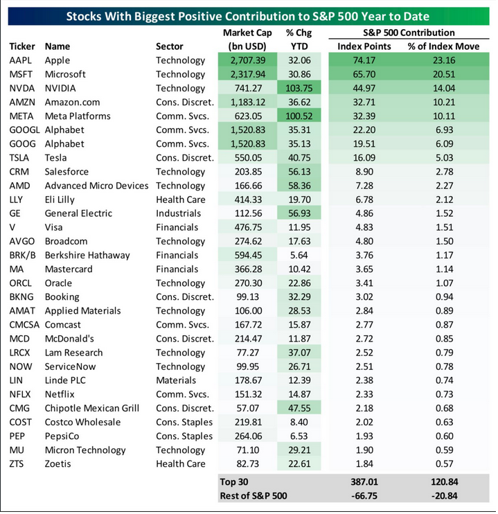 Akciové tituly podílející se na růstu indexu S&P 500